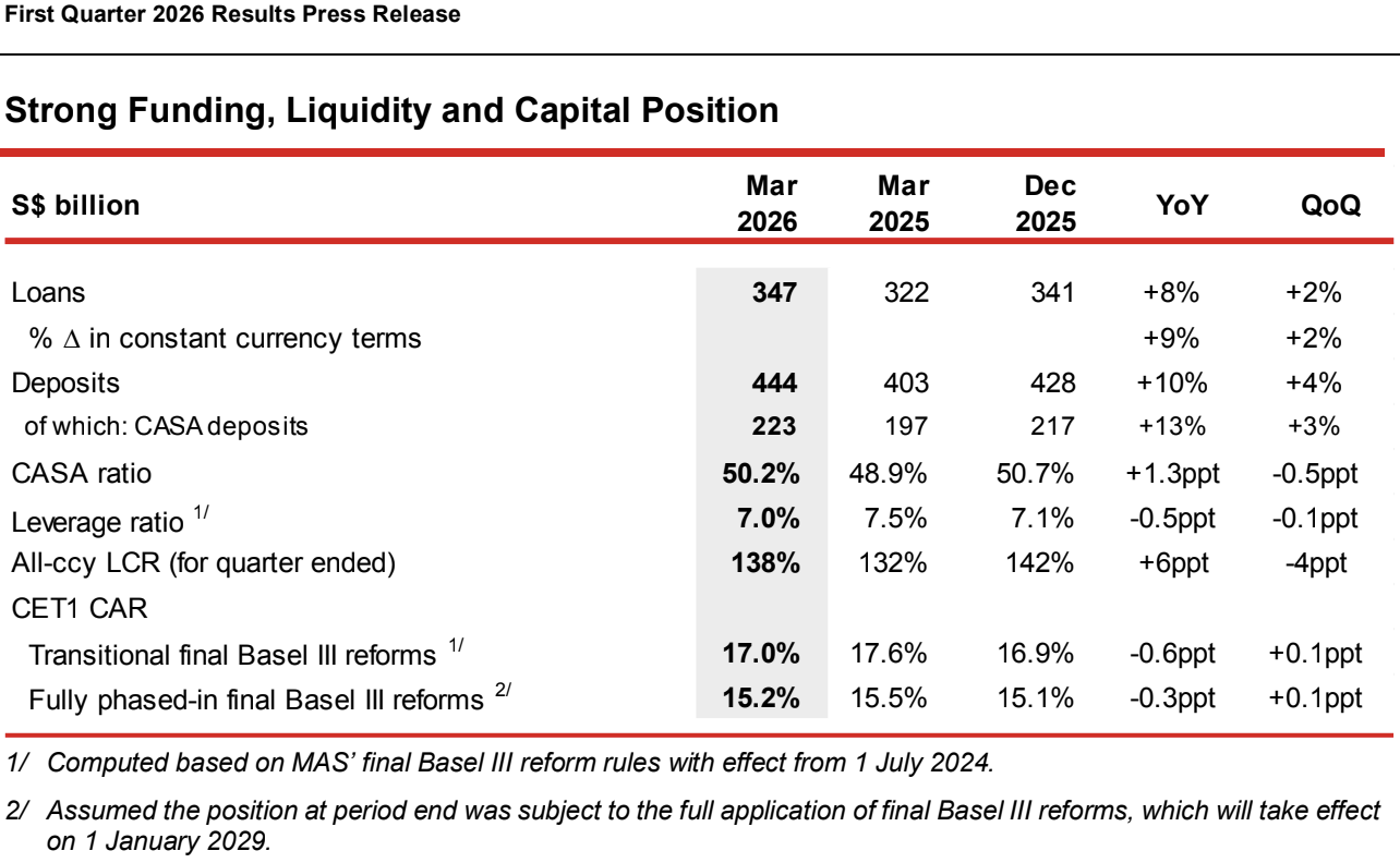 Strong Funding, Liquidity and Capital Position