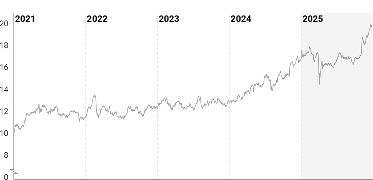 OCBC Share Price Performance Chart