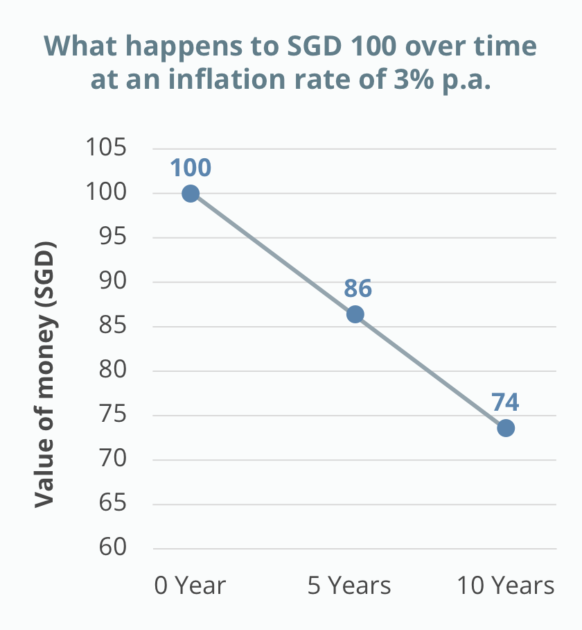 graph Inflation erodes your savings