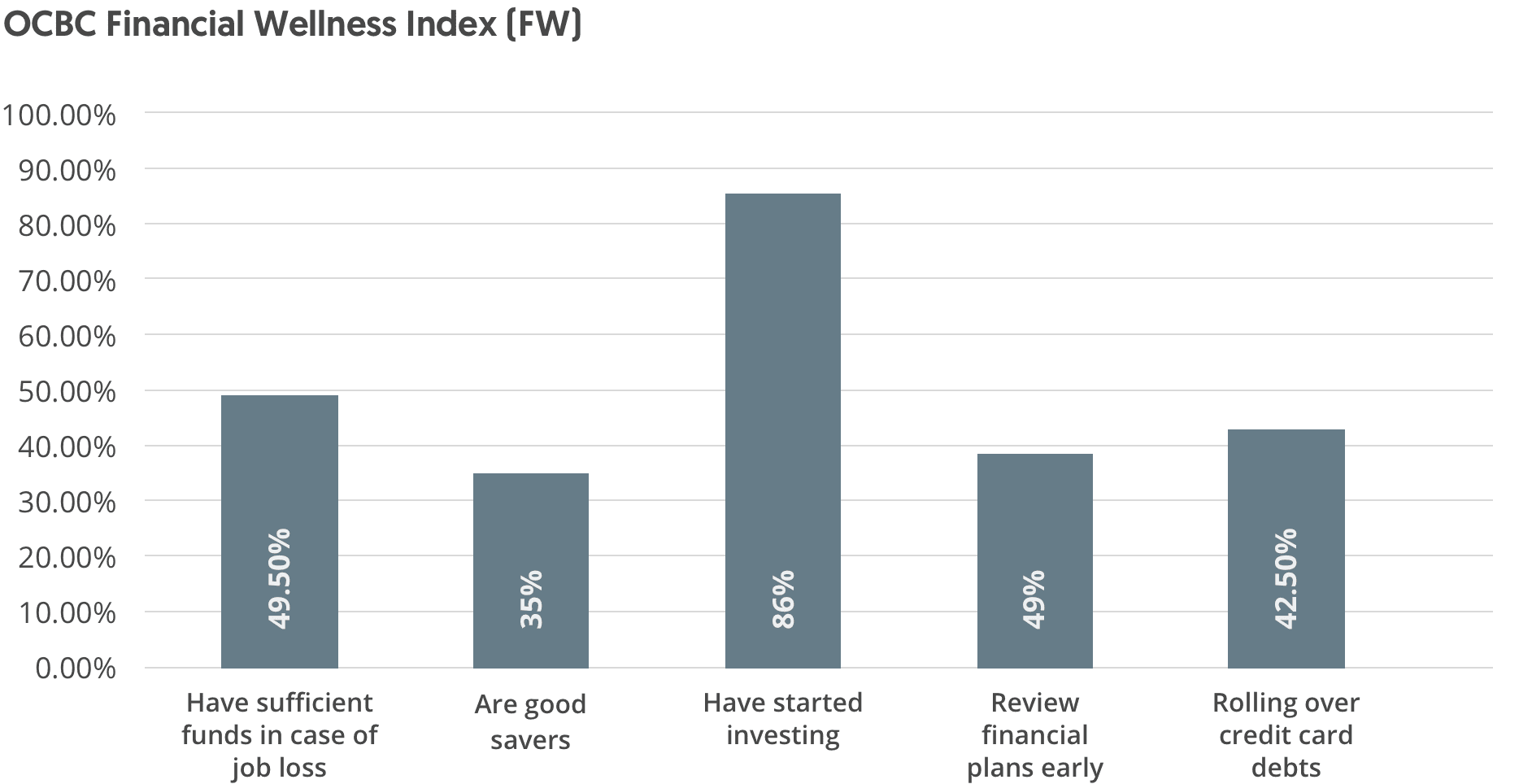 Figure 1: Young Singaporeans aged 21 to 29 prioritise investing over saving