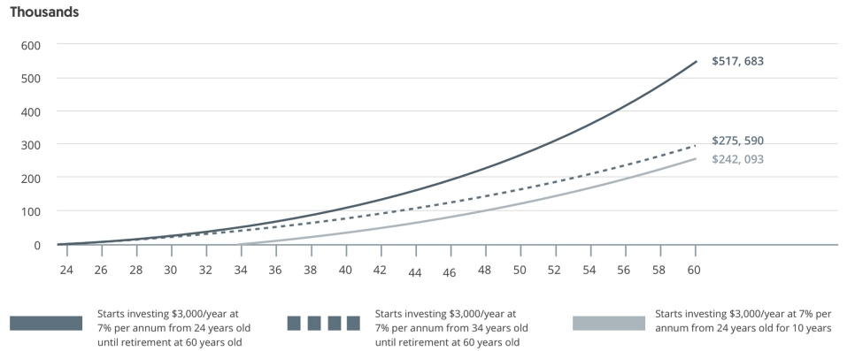 Figure 3: How to grow your money faster with the power of compounding