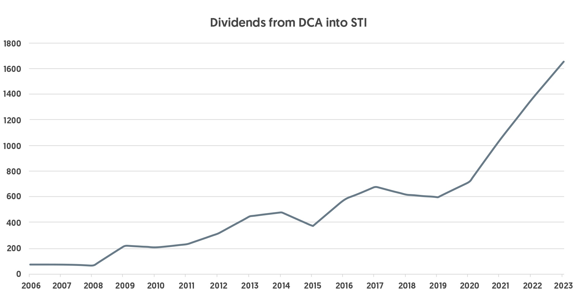 Example of earning passive income through dollar cost averaging