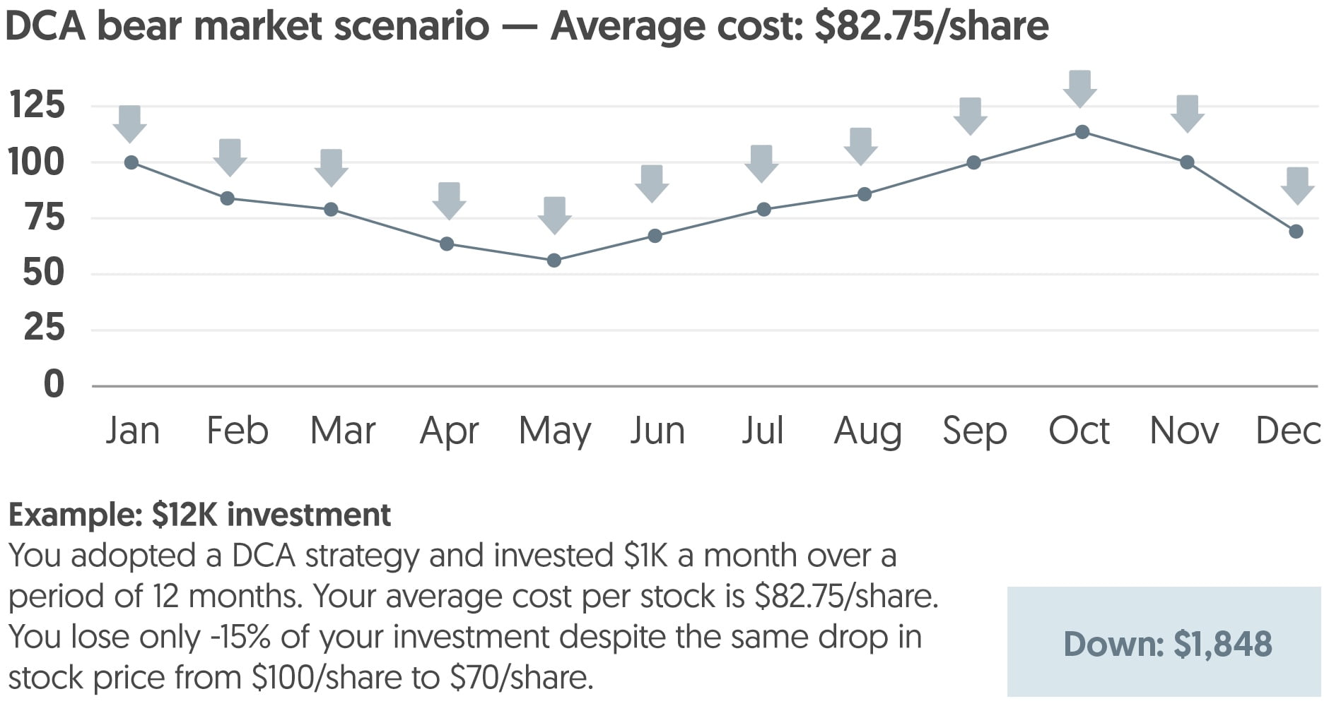 Bear market scenario using monthly investments