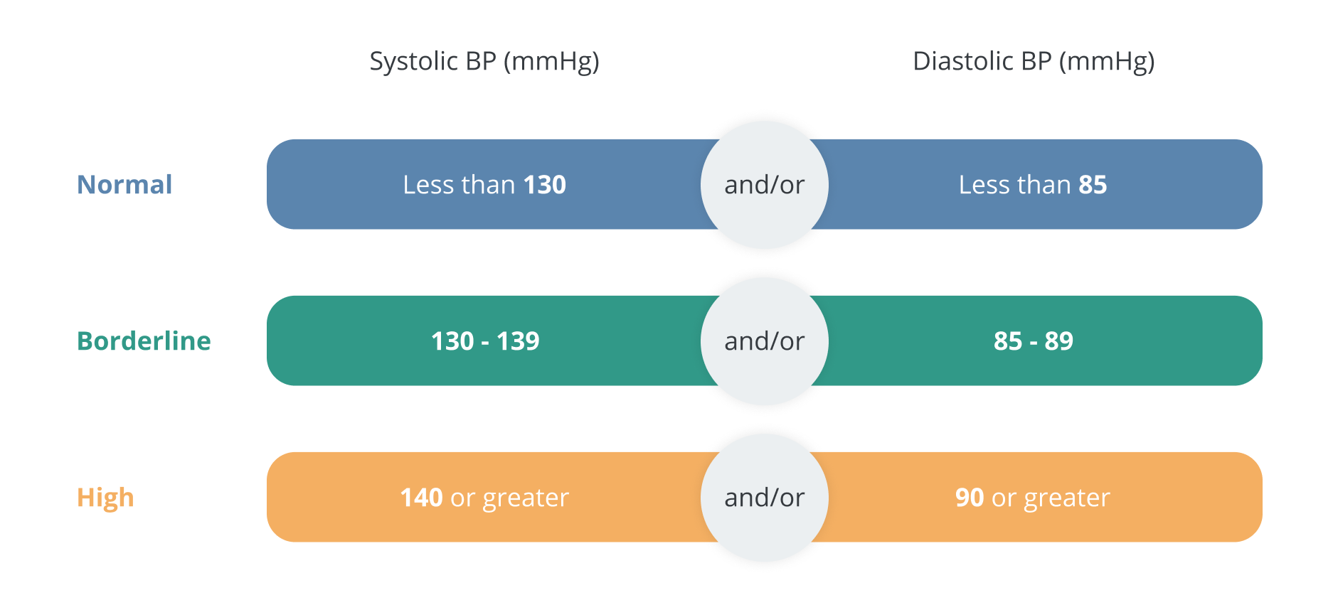 Systolic blood pressure and diastolic blood pressure readings