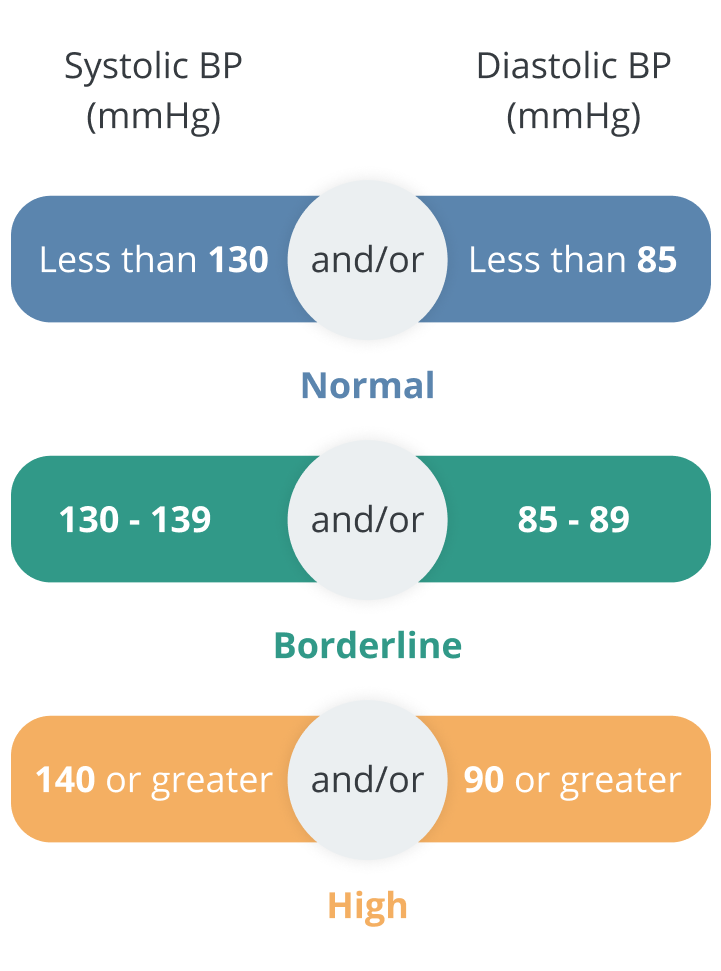 Systolic blood pressure and diastolic blood pressure readings