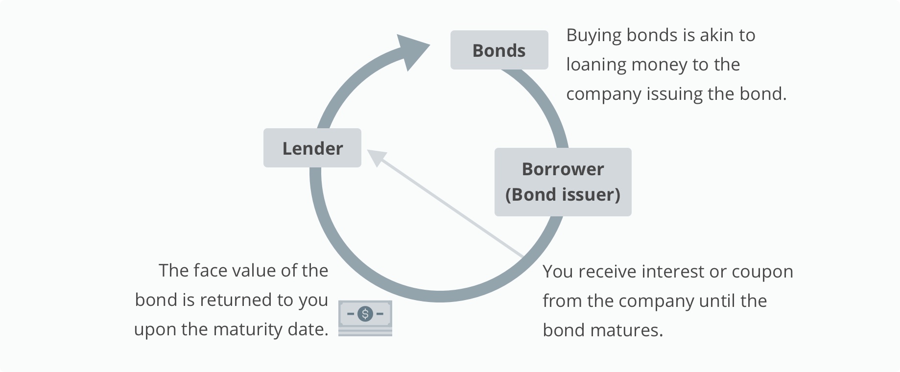Figure 2: How bonds work
