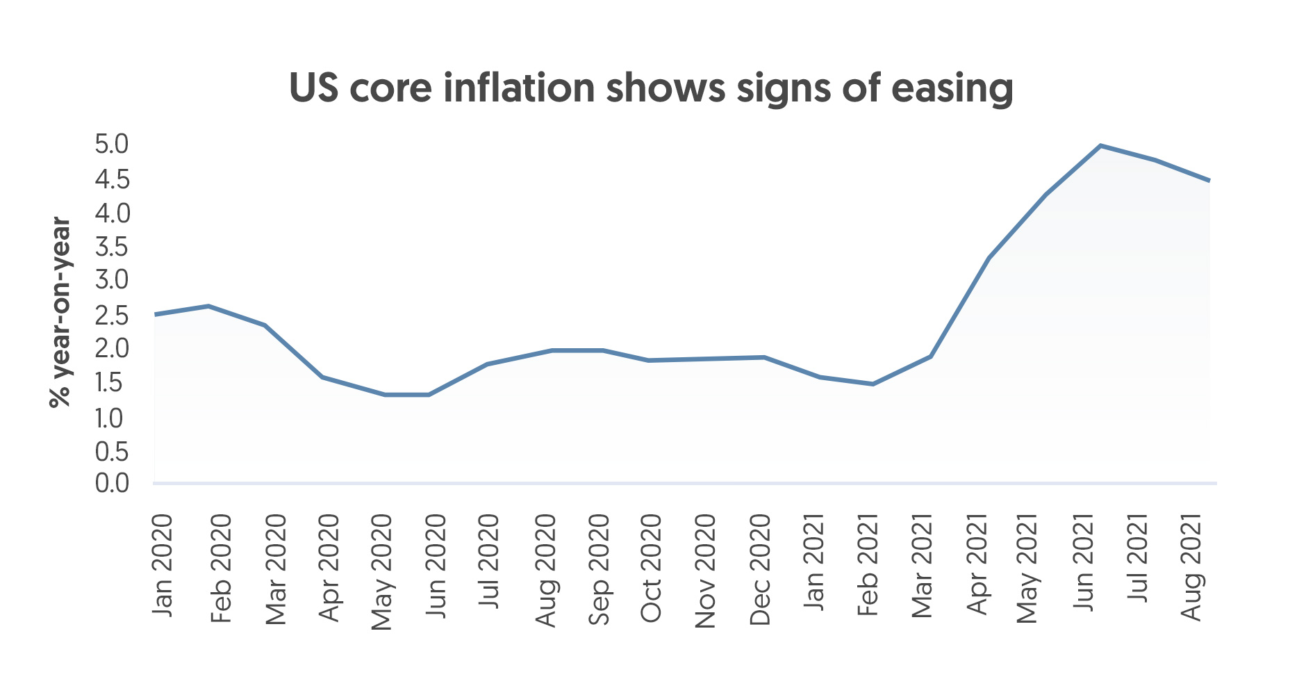Graph on US core inflation rate
