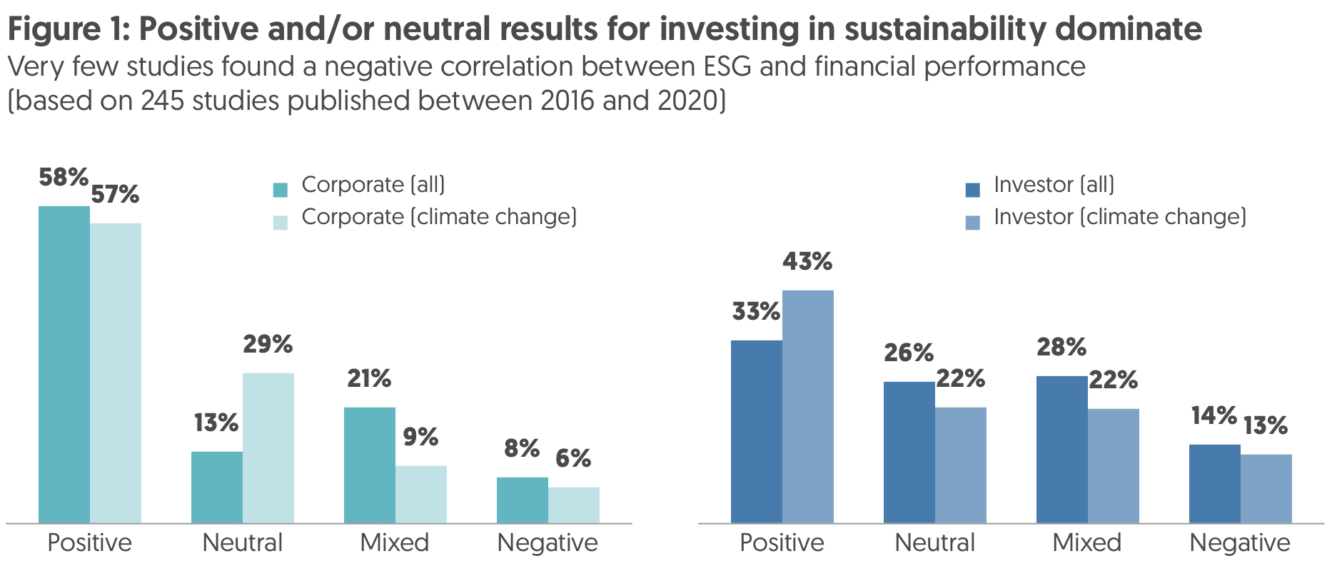 Figure 1: Positive and/or neutral results for investing in sustainability dominate