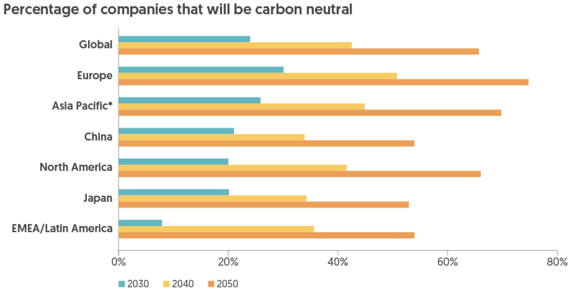 Percentage of companies going carbon neutral by 2050
