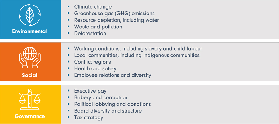 Factors impacting ESG investing