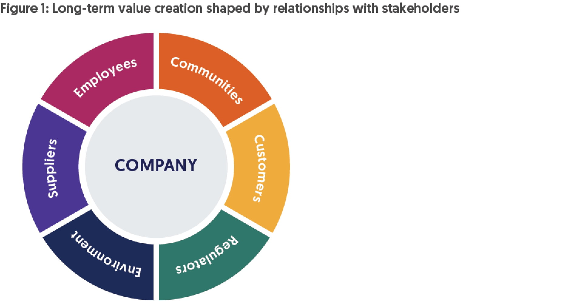 Figure 1: Long-term value creation shaped by relationships with stakeholders