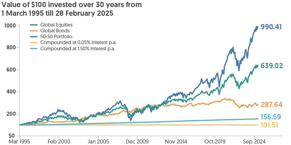 Figure 1: Comparison between different investment options