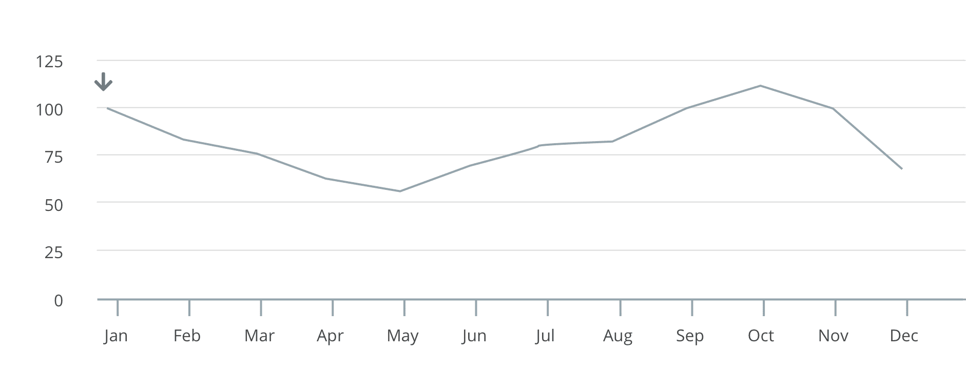 Figure 3: Difference between lump-sum investing and dollar cost averaging