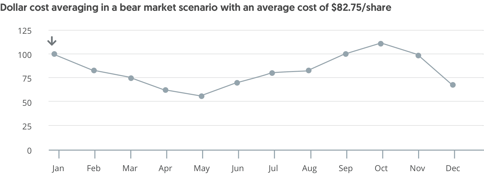 Figure 3: Difference between lump-sum investing and dollar cost averaging