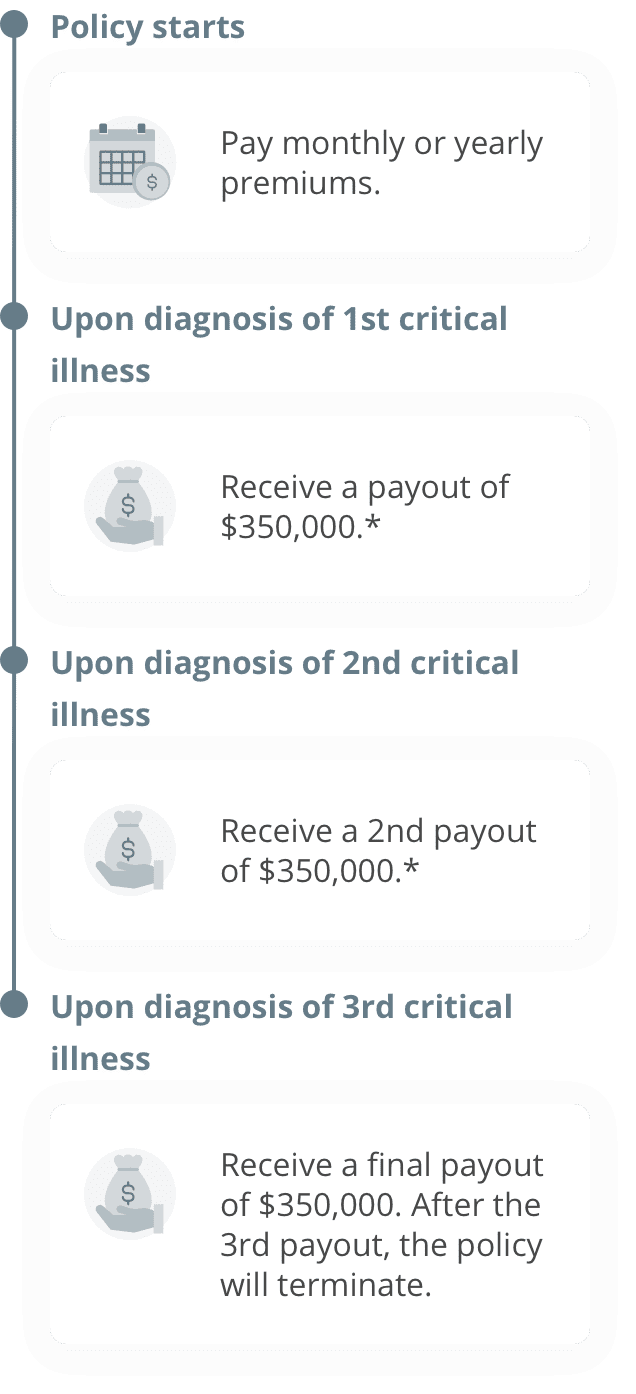Mobile version of Breakdown for 3 times payout