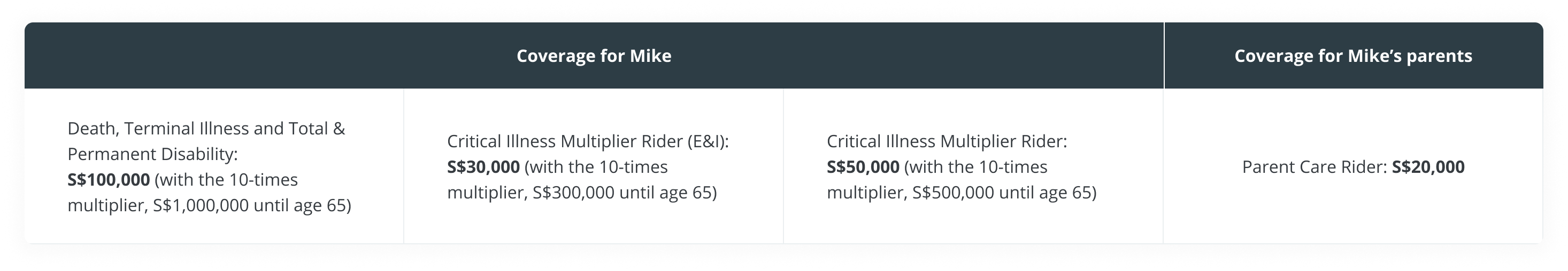 Great Life Multiplier Table