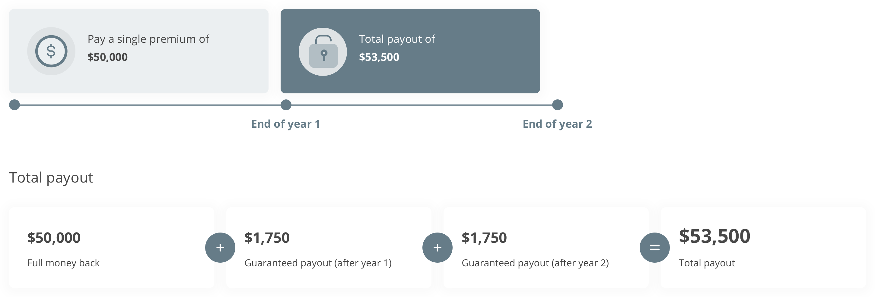 Total illustrated payout upon maturity