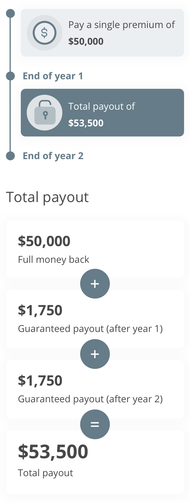 Total illustrated payout upon maturity