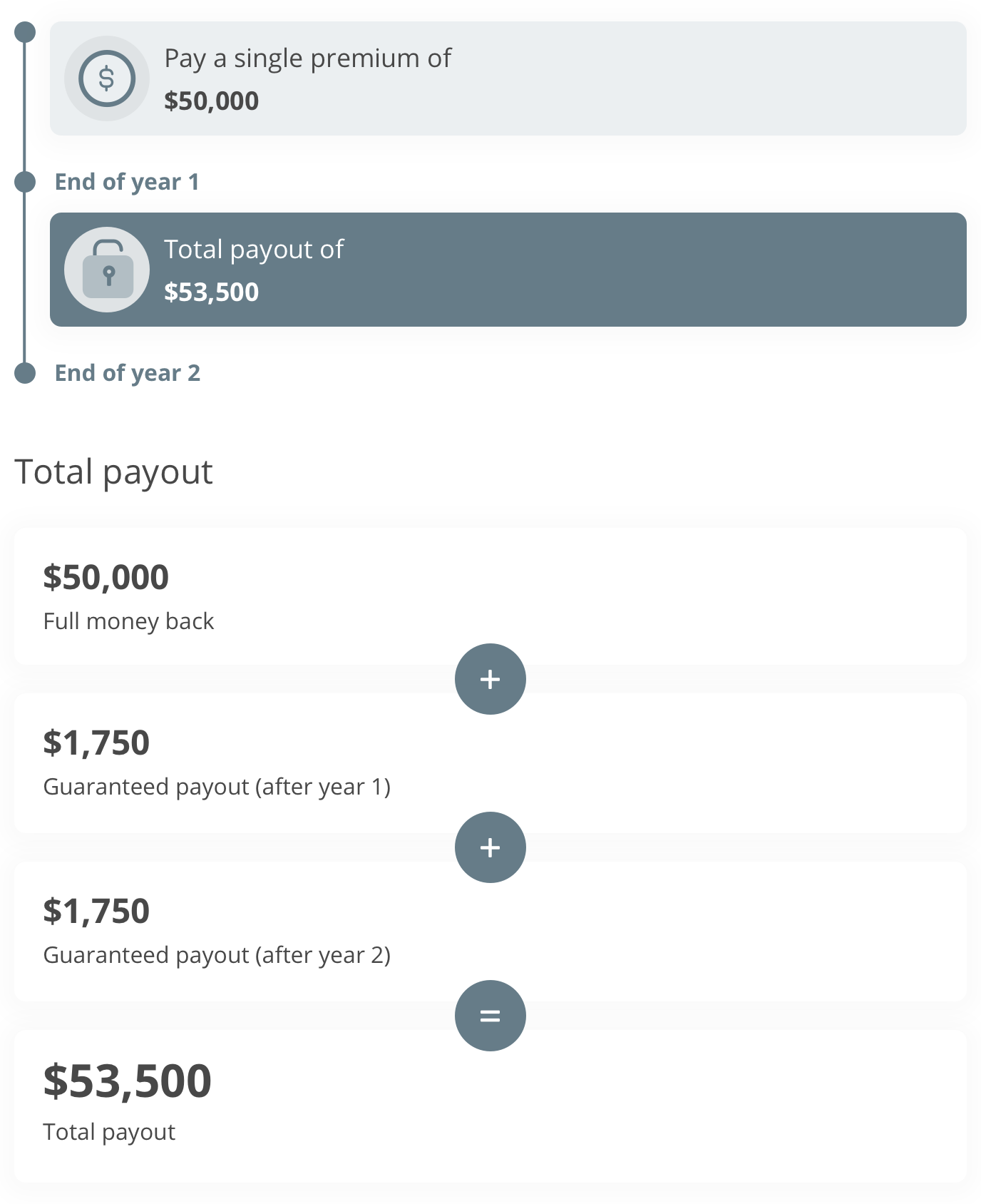 Total illustrated payout upon maturity