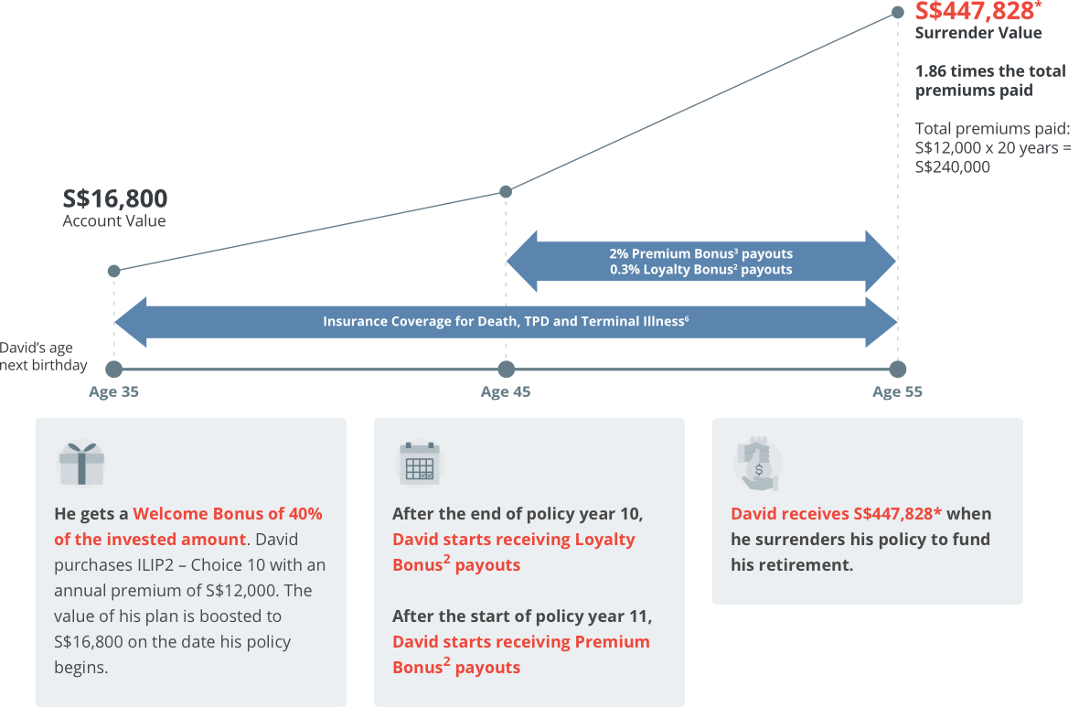 Case study of David's journey with Investment-Linked Insurance Plan 2