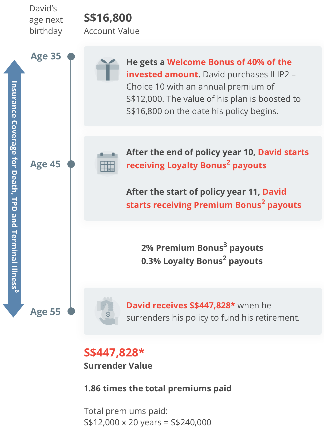 Case study of David's journey with Investment-Linked Insurance Plan 2