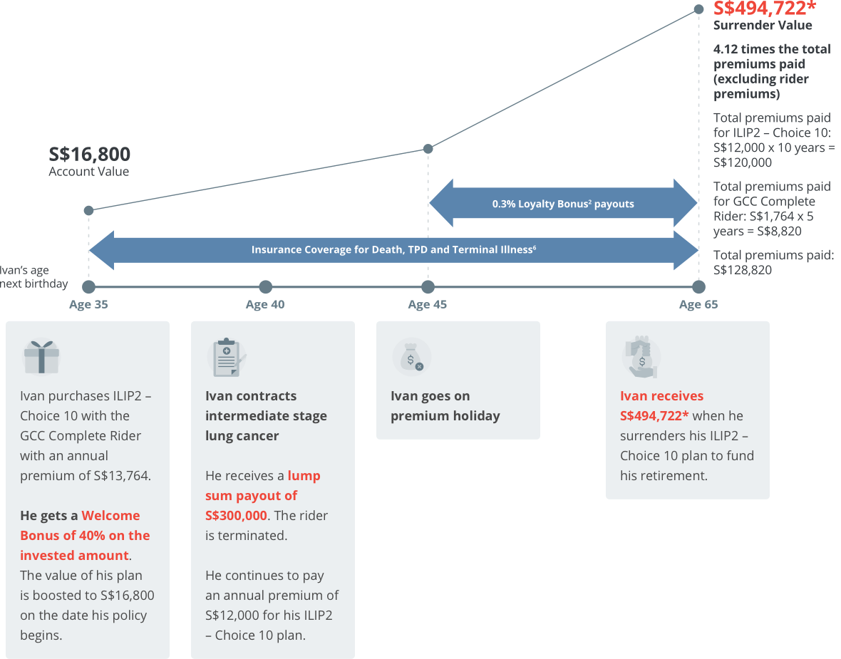 Case study of Ivan's journey with Investment-Linked Insurance Plan 2