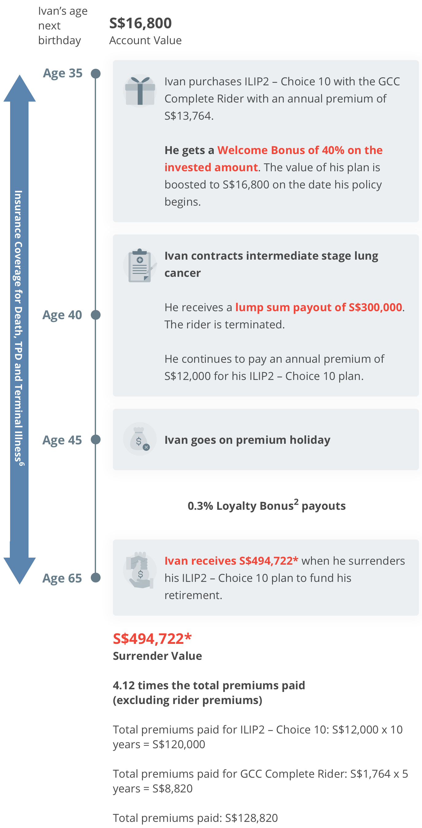 Case study of Ivan's journey with Investment-Linked Insurance Plan 2