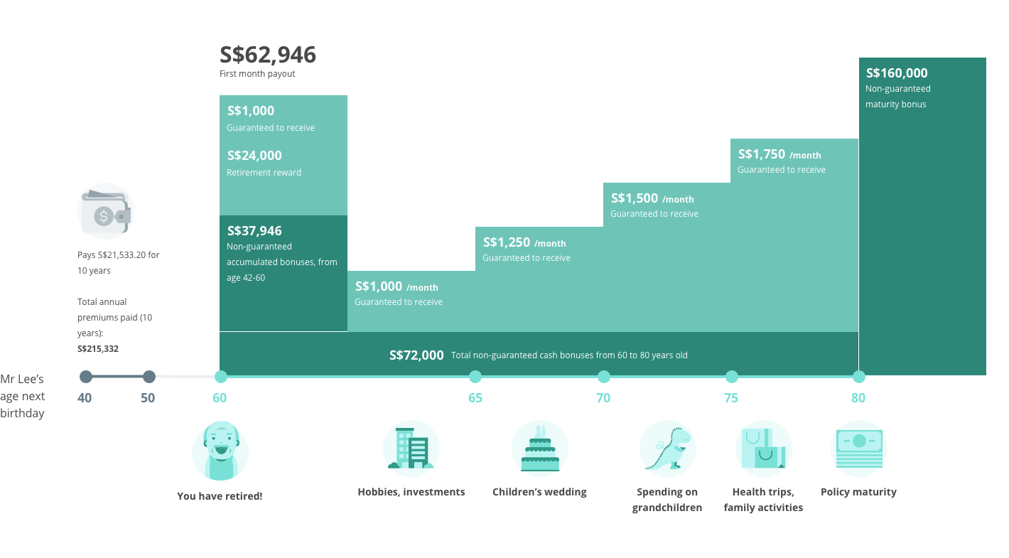 MaxRetirement Retirement Endowment Plan OCBC Singapore