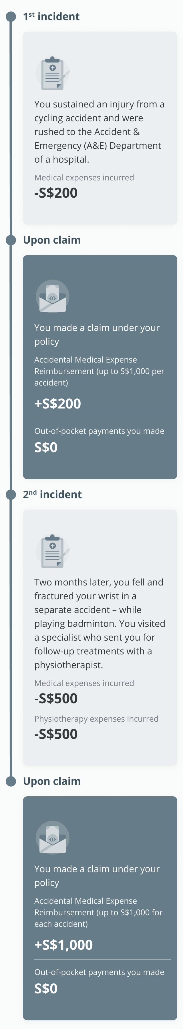My GREAT PA Plan scenario - Making a claim in the event of accidents/sickness