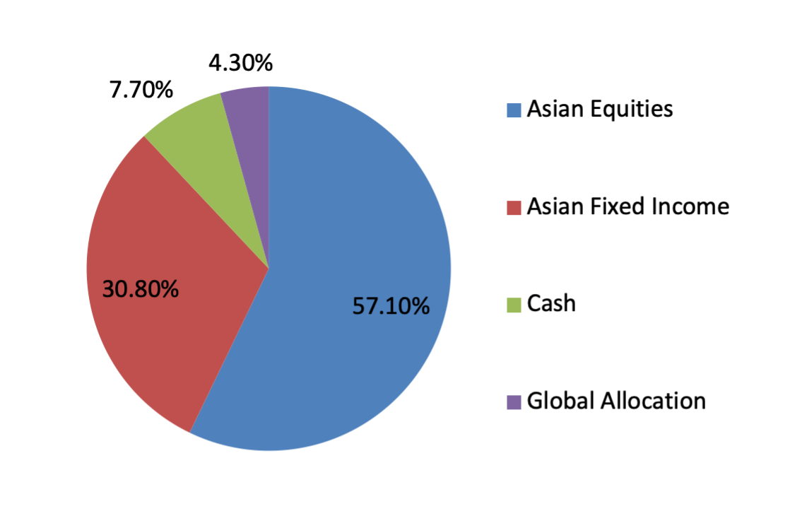 OCBC Premier Banking Insights OCBC Bank