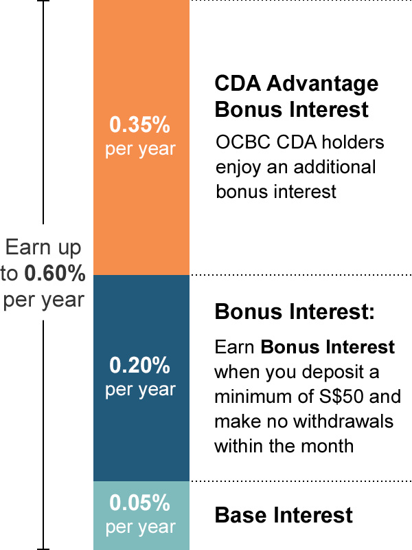 Monthly Savings Account OCBC Singapore