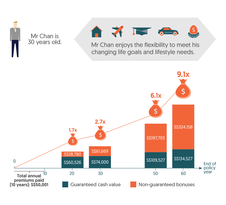 GREATLife Endowment Insurance OCBC Singapore