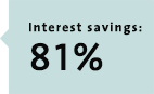 interest savings