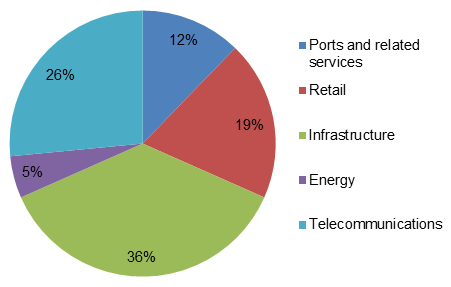 Revenue - FY2016