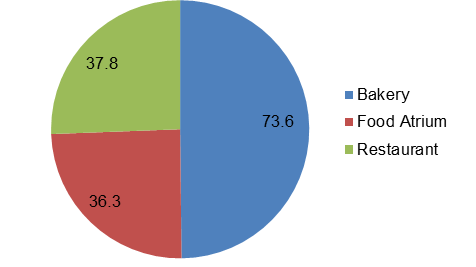 FY2016 - Revenue breakdown by segment