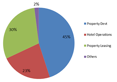 Revenue breakdown