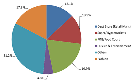 Revenue breakdown by Segment - 1H2017