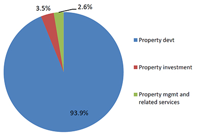 Revenue breakdown – 2016