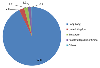 Revenue breakdown