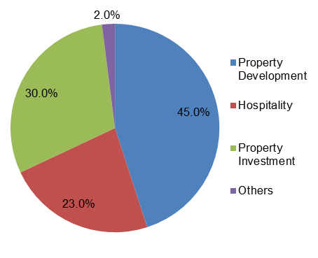 Net Debt to Equity