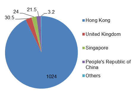 Revenue breakdown