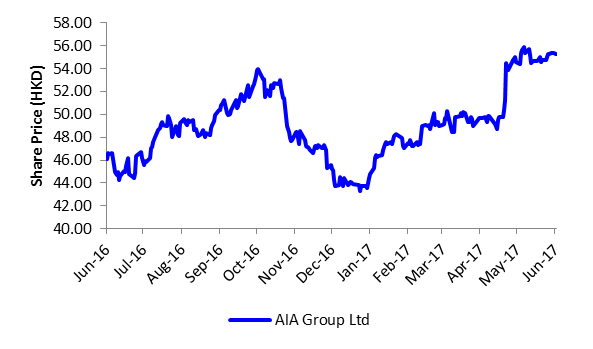 52-Week Price Movement