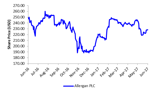 52-Week Price Movement