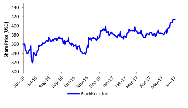 52-Week Price Movement