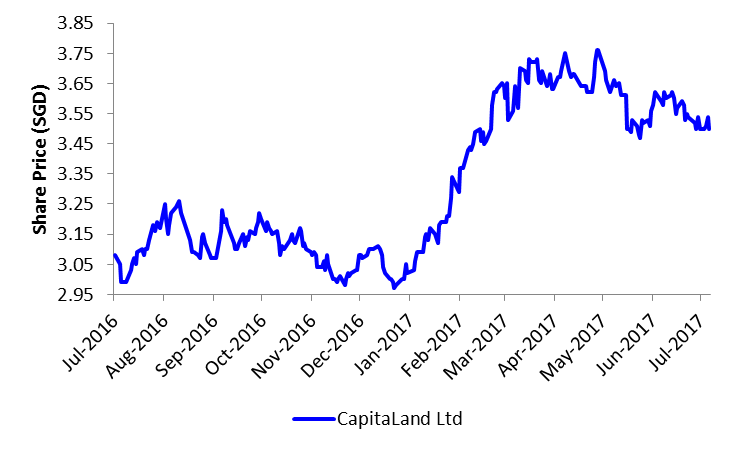 52-Week Price Movement