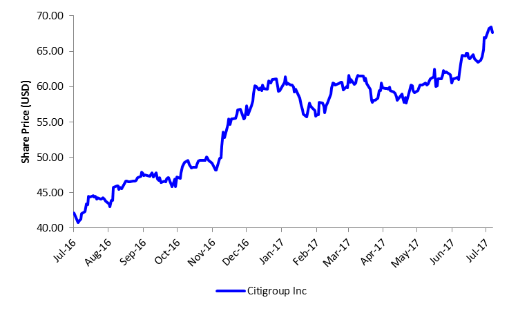 Ocbc Stock Price Chart