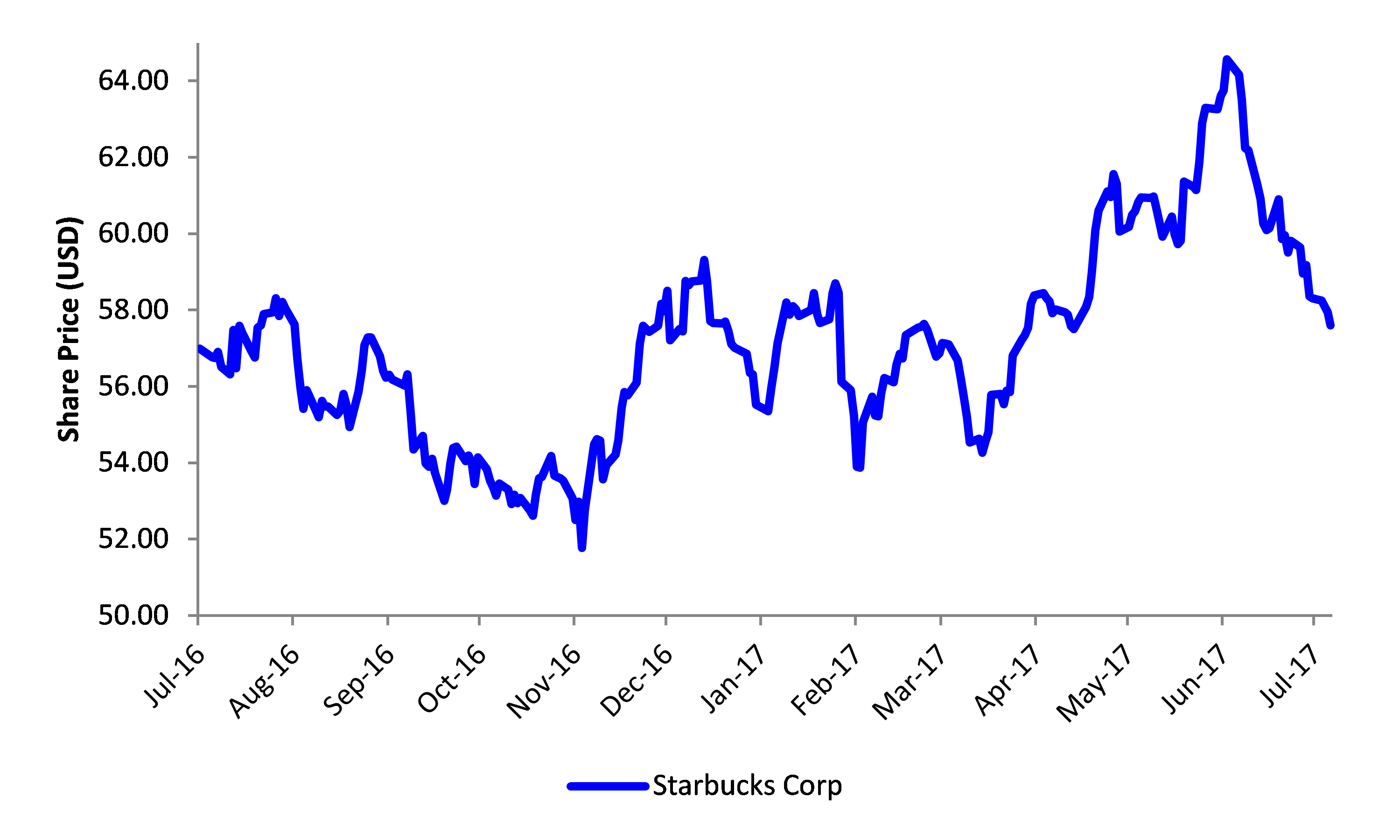 52-Week Price Movement