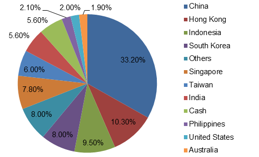 sector allocation