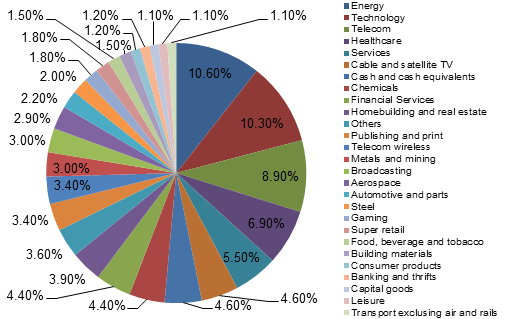 sector allocation