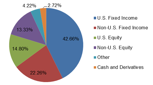 sector allocation